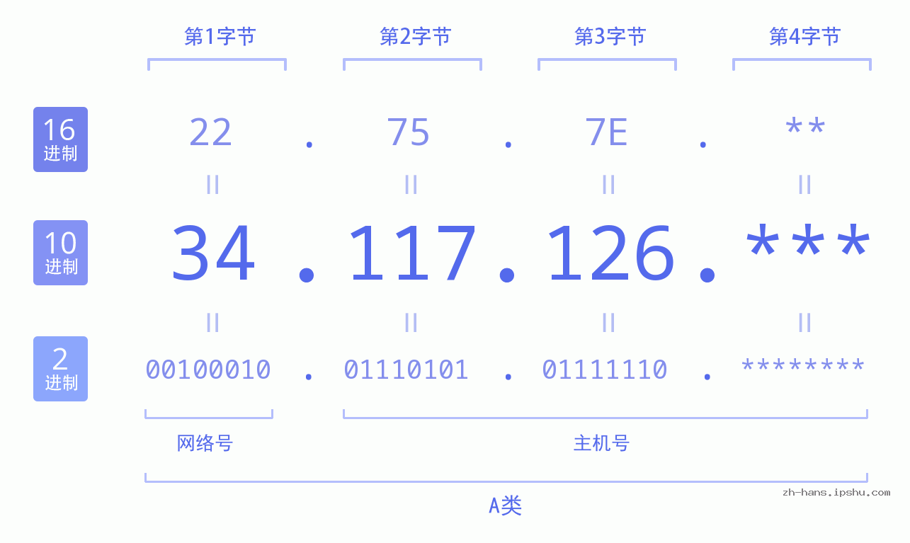 IP地址:34.117.126 数据结构图 二进制 十进制 十六进制 IPv4: 34.117.126 网络类型 网络号 主机号