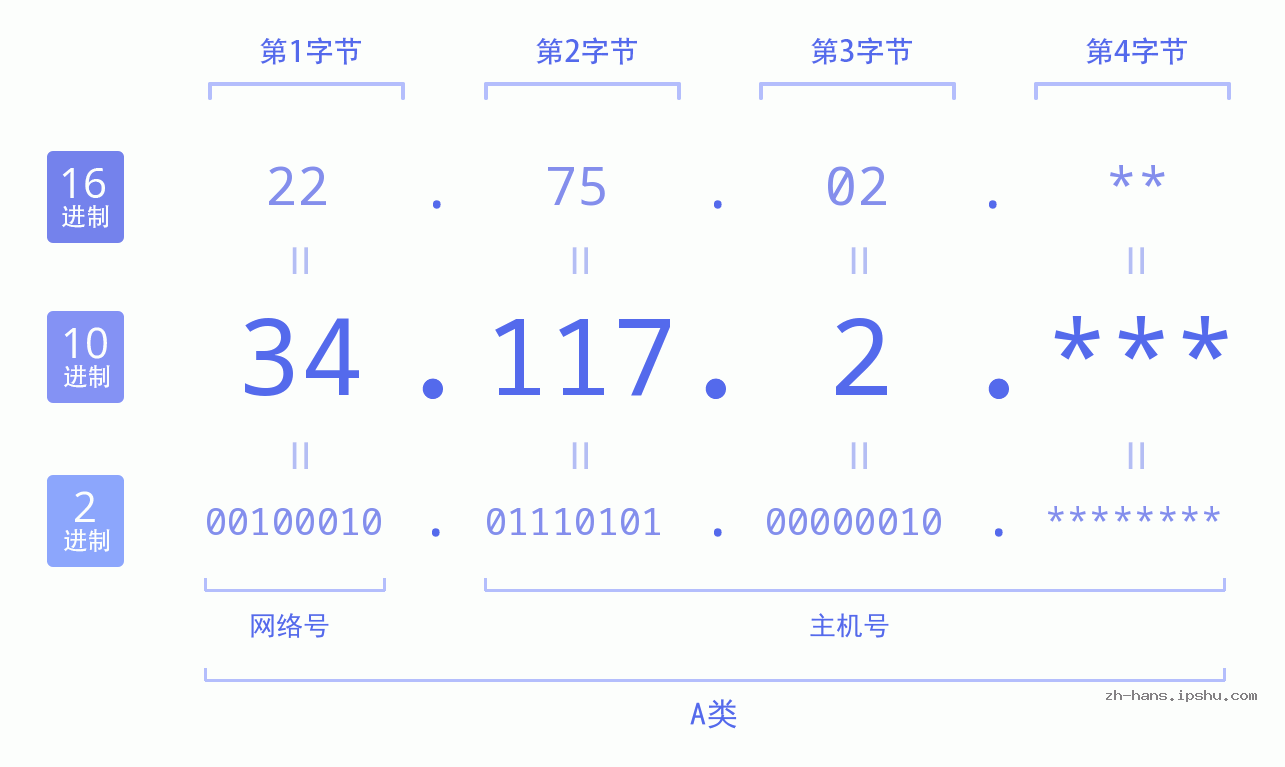 IP地址:34.117.2 数据结构图 二进制 十进制 十六进制 IPv4: 34.117.2 网络类型 网络号 主机号