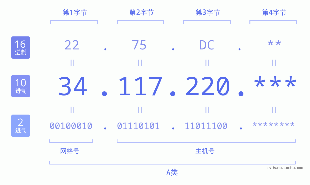 IP地址:34.117.220 数据结构图 二进制 十进制 十六进制 IPv4: 34.117.220 网络类型 网络号 主机号