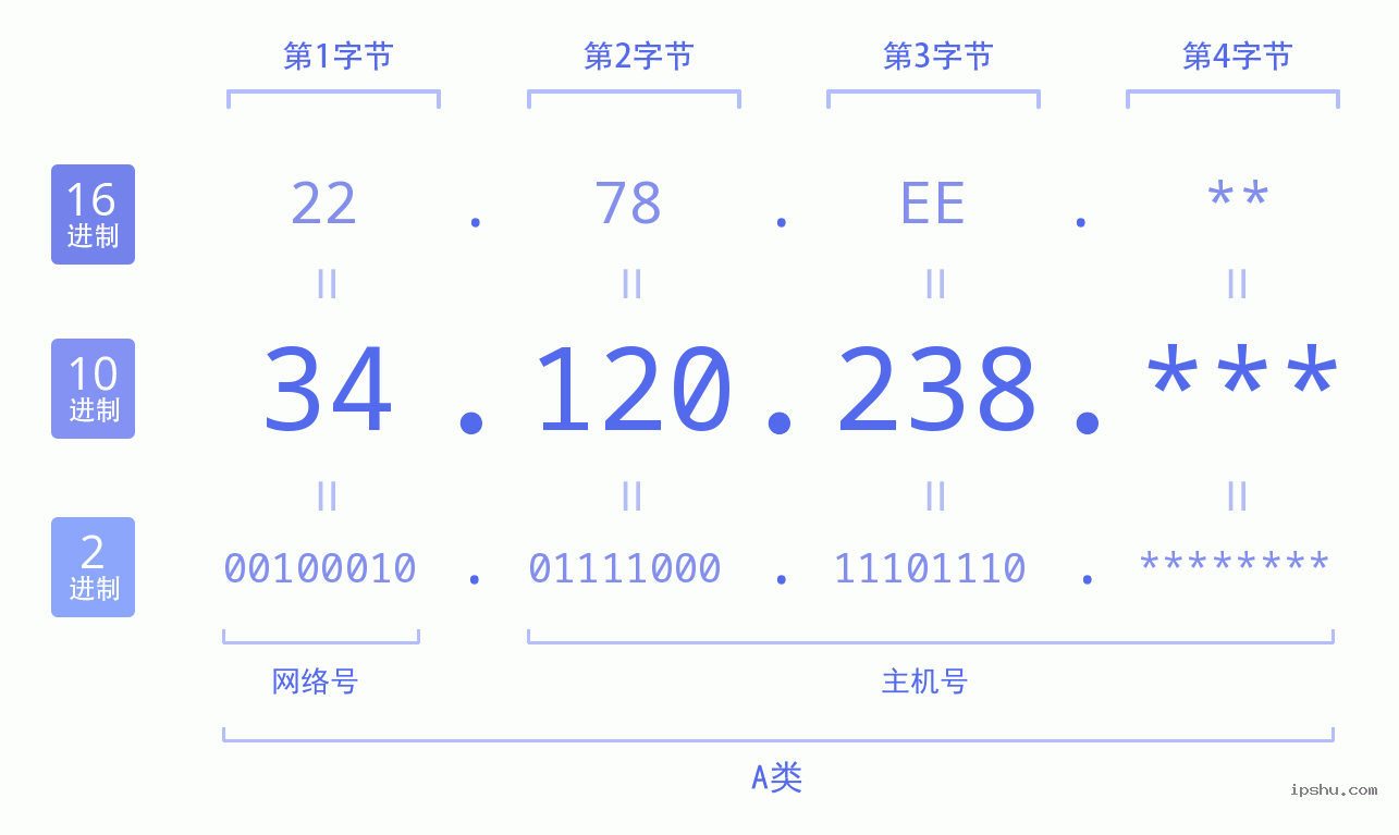 IPv4: 34.120.238 网络类型 网络号 主机号