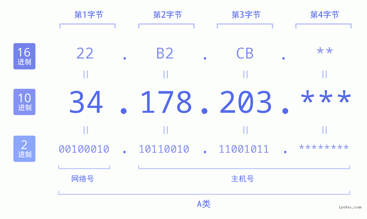 IPv4: 34.178.203 网络类型 网络号 主机号