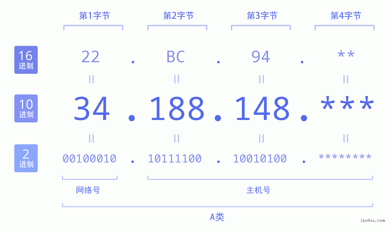 IPv4: 34.188.148 网络类型 网络号 主机号