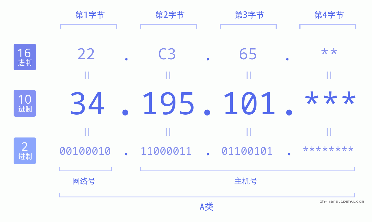IP地址:34.195.101 数据结构图 二进制 十进制 十六进制 IPv4: 34.195.101 网络类型 网络号 主机号