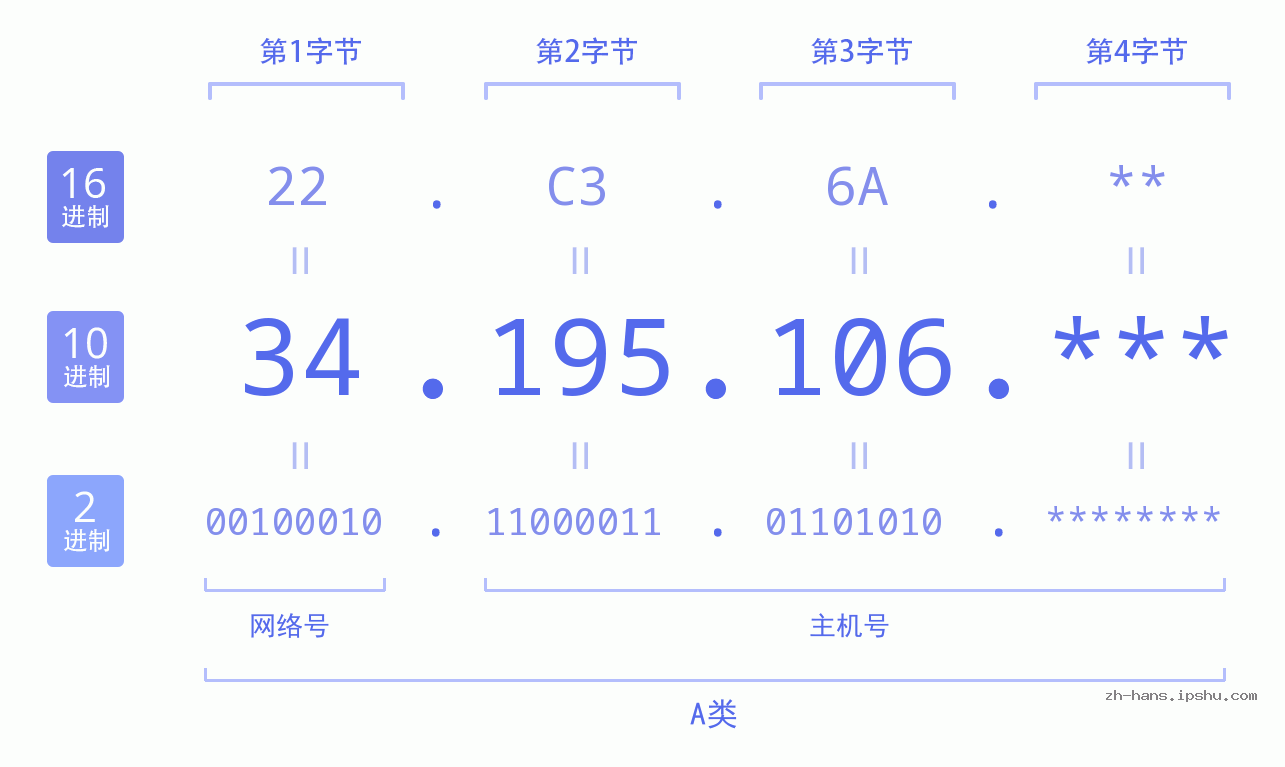 IP地址:34.195.106 数据结构图 二进制 十进制 十六进制 IPv4: 34.195.106 网络类型 网络号 主机号