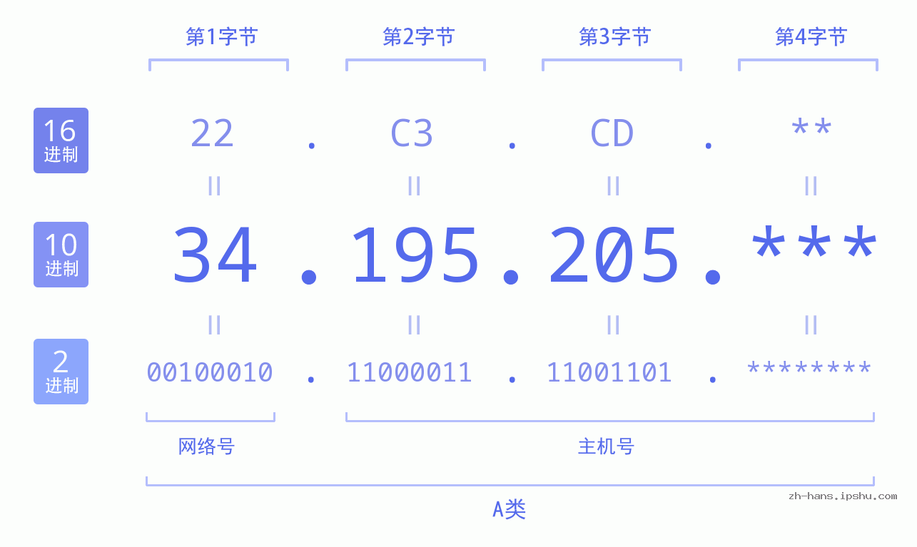 IP地址:34.195.205 数据结构图 二进制 十进制 十六进制 IPv4: 34.195.205 网络类型 网络号 主机号