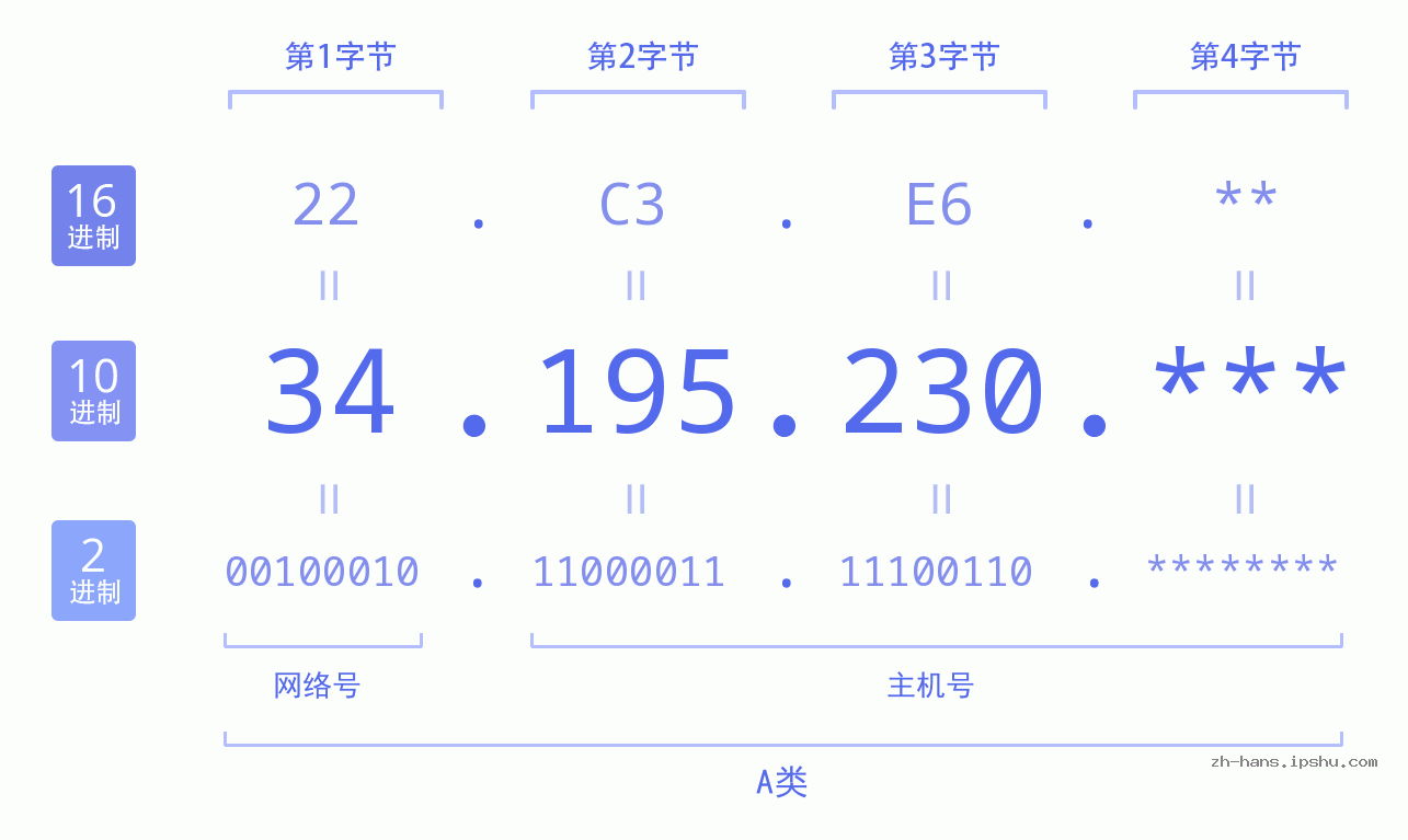 IP地址:34.195.230 数据结构图 二进制 十进制 十六进制 IPv4: 34.195.230 网络类型 网络号 主机号