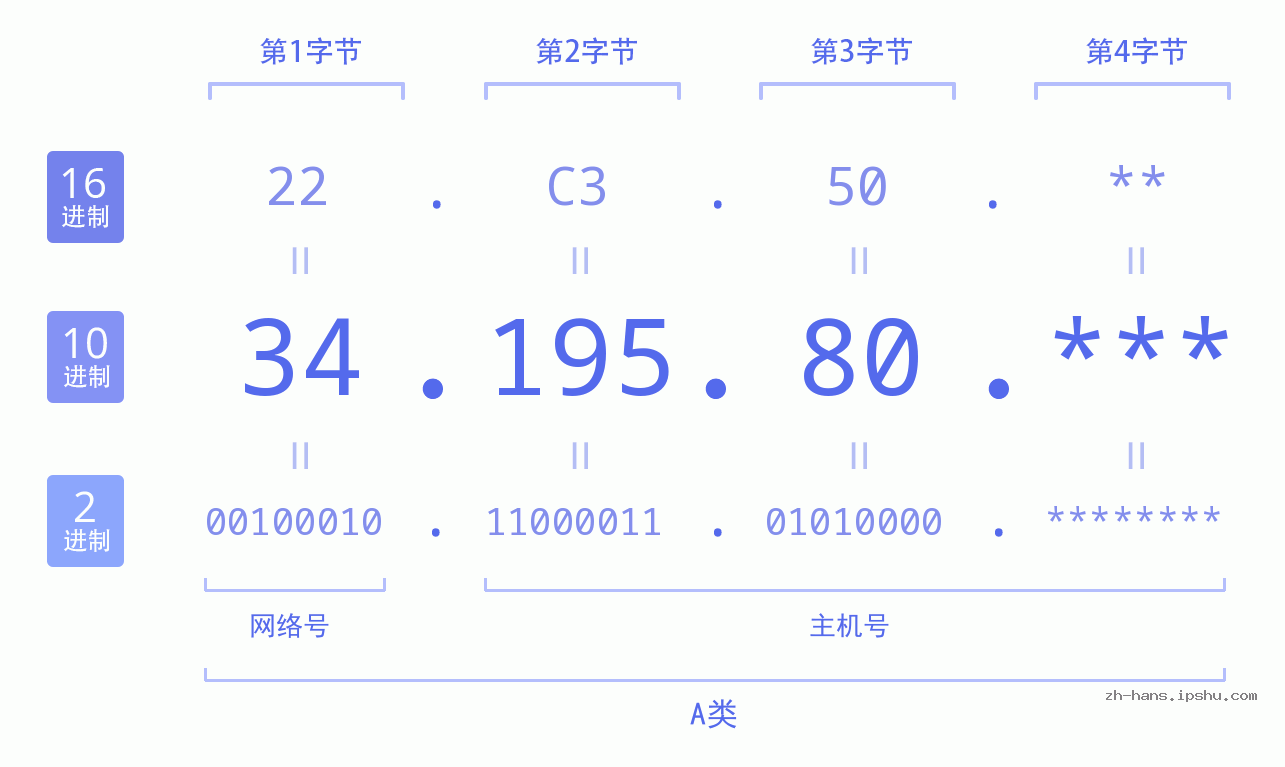 IP地址:34.195.80 数据结构图 二进制 十进制 十六进制 IPv4: 34.195.80 网络类型 网络号 主机号