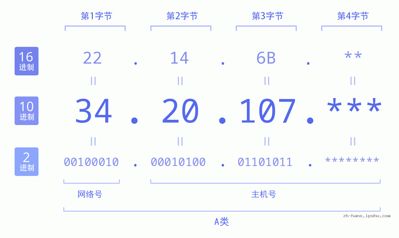 IP地址:34.20.107 数据结构图 二进制 十进制 十六进制 IPv4: 34.20.107 网络类型 网络号 主机号