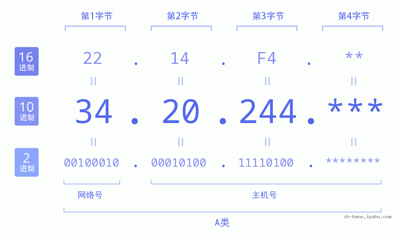 IP地址:34.20.244 数据结构图 二进制 十进制 十六进制 IPv4: 34.20.244 网络类型 网络号 主机号