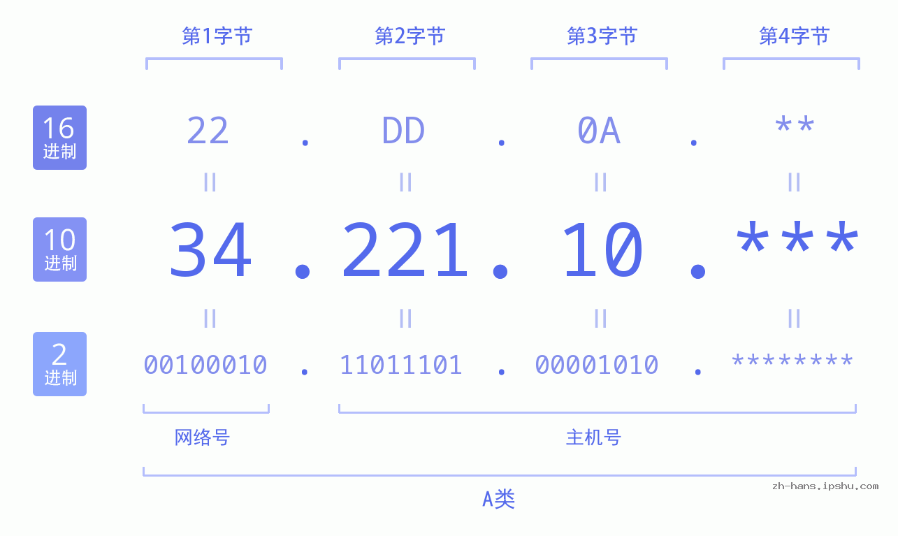 IP地址:34.221.10 数据结构图 二进制 十进制 十六进制 IPv4: 34.221.10 网络类型 网络号 主机号