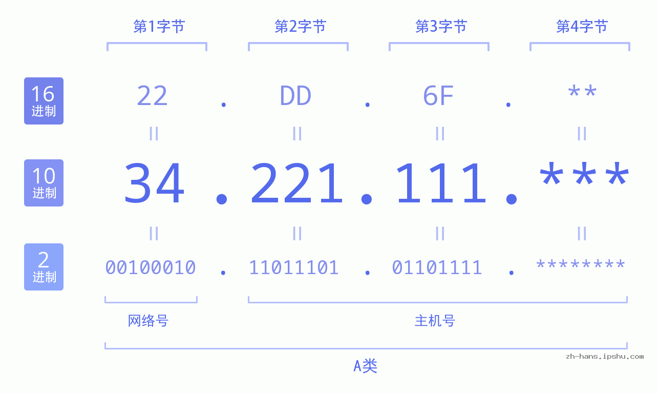 IP地址:34.221.111 数据结构图 二进制 十进制 十六进制 IPv4: 34.221.111 网络类型 网络号 主机号