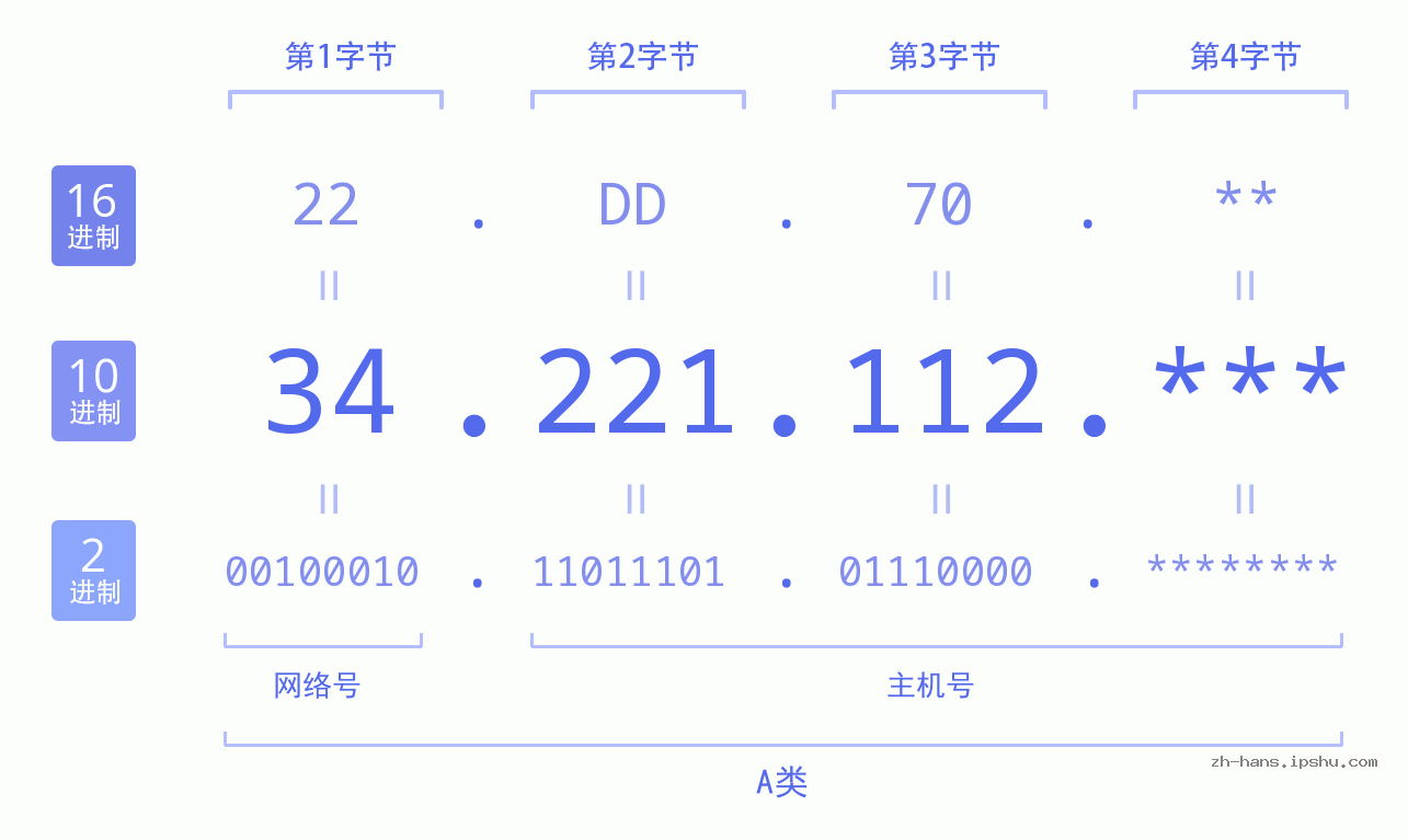IP地址:34.221.112 数据结构图 二进制 十进制 十六进制 IPv4: 34.221.112 网络类型 网络号 主机号