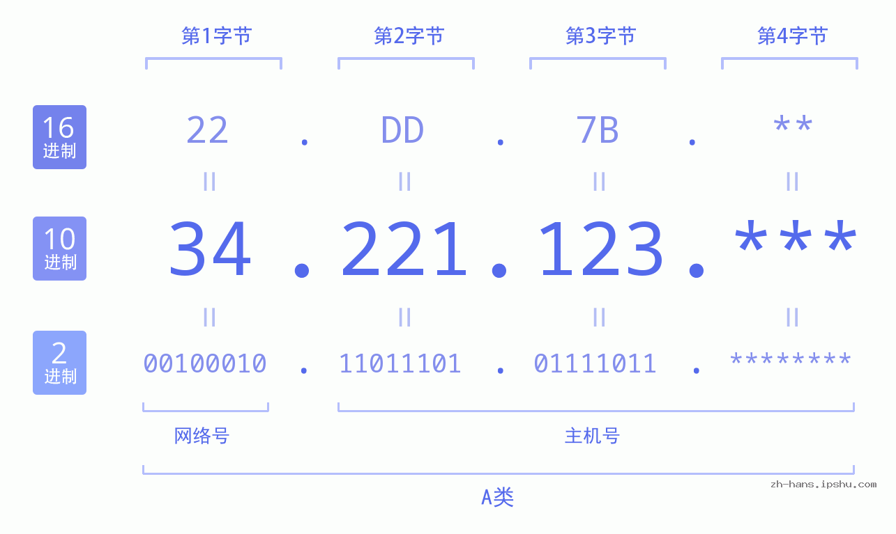 IP地址:34.221.123 数据结构图 二进制 十进制 十六进制 IPv4: 34.221.123 网络类型 网络号 主机号
