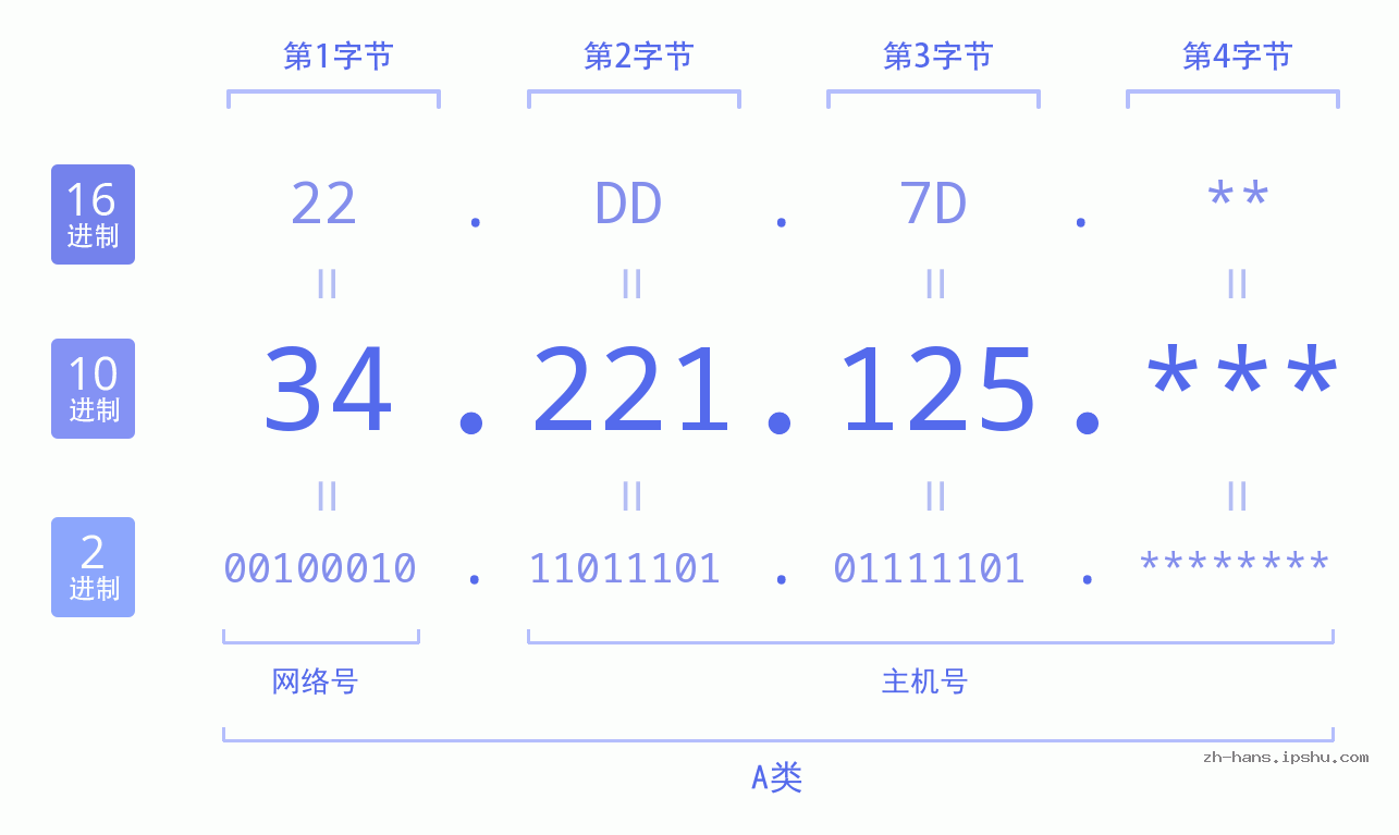 IP地址:34.221.125 数据结构图 二进制 十进制 十六进制 IPv4: 34.221.125 网络类型 网络号 主机号