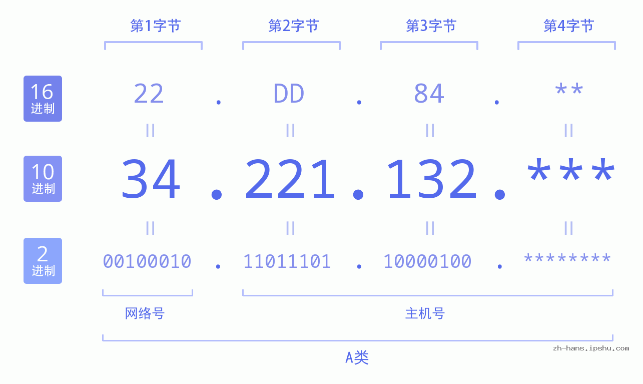 IP地址:34.221.132 数据结构图 二进制 十进制 十六进制 IPv4: 34.221.132 网络类型 网络号 主机号