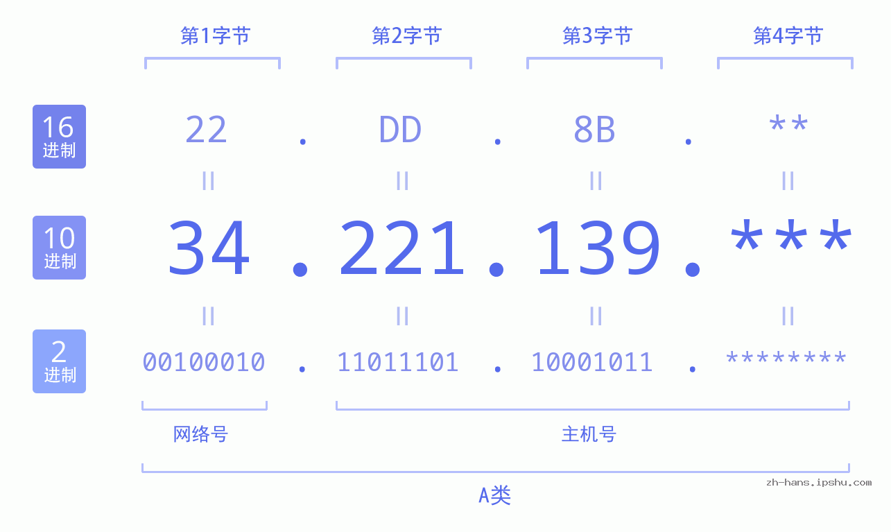 IP地址:34.221.139 数据结构图 二进制 十进制 十六进制 IPv4: 34.221.139 网络类型 网络号 主机号