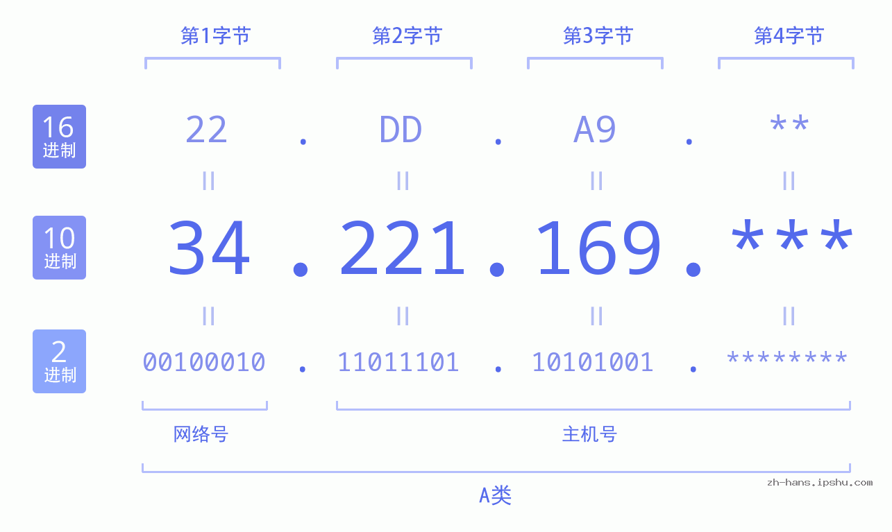 IP地址:34.221.169 数据结构图 二进制 十进制 十六进制 IPv4: 34.221.169 网络类型 网络号 主机号