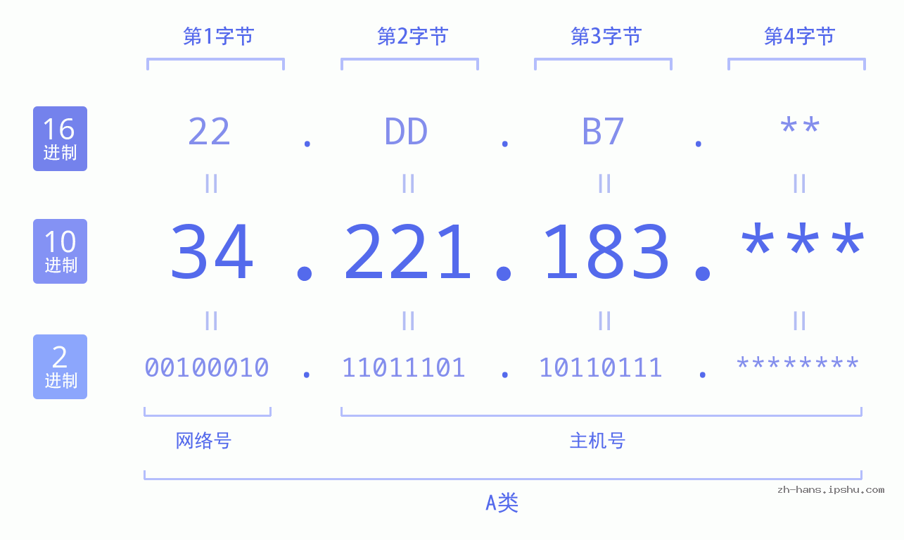 IP地址:34.221.183 数据结构图 二进制 十进制 十六进制 IPv4: 34.221.183 网络类型 网络号 主机号