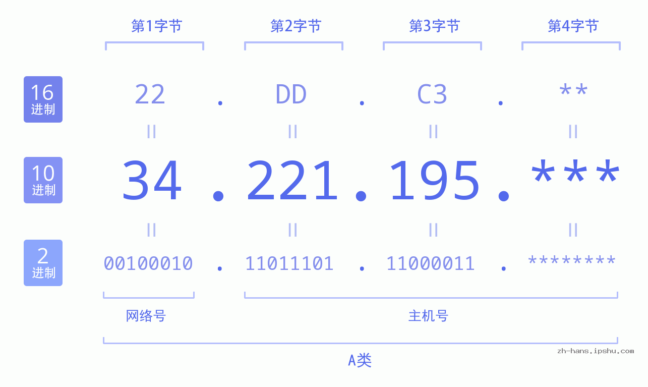 IP地址:34.221.195 数据结构图 二进制 十进制 十六进制 IPv4: 34.221.195 网络类型 网络号 主机号