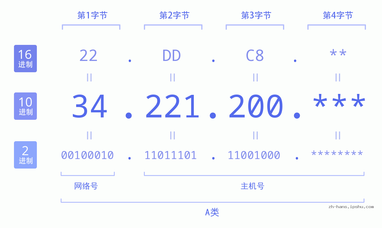 IPv4: 34.221.200 网络类型 网络号 主机号