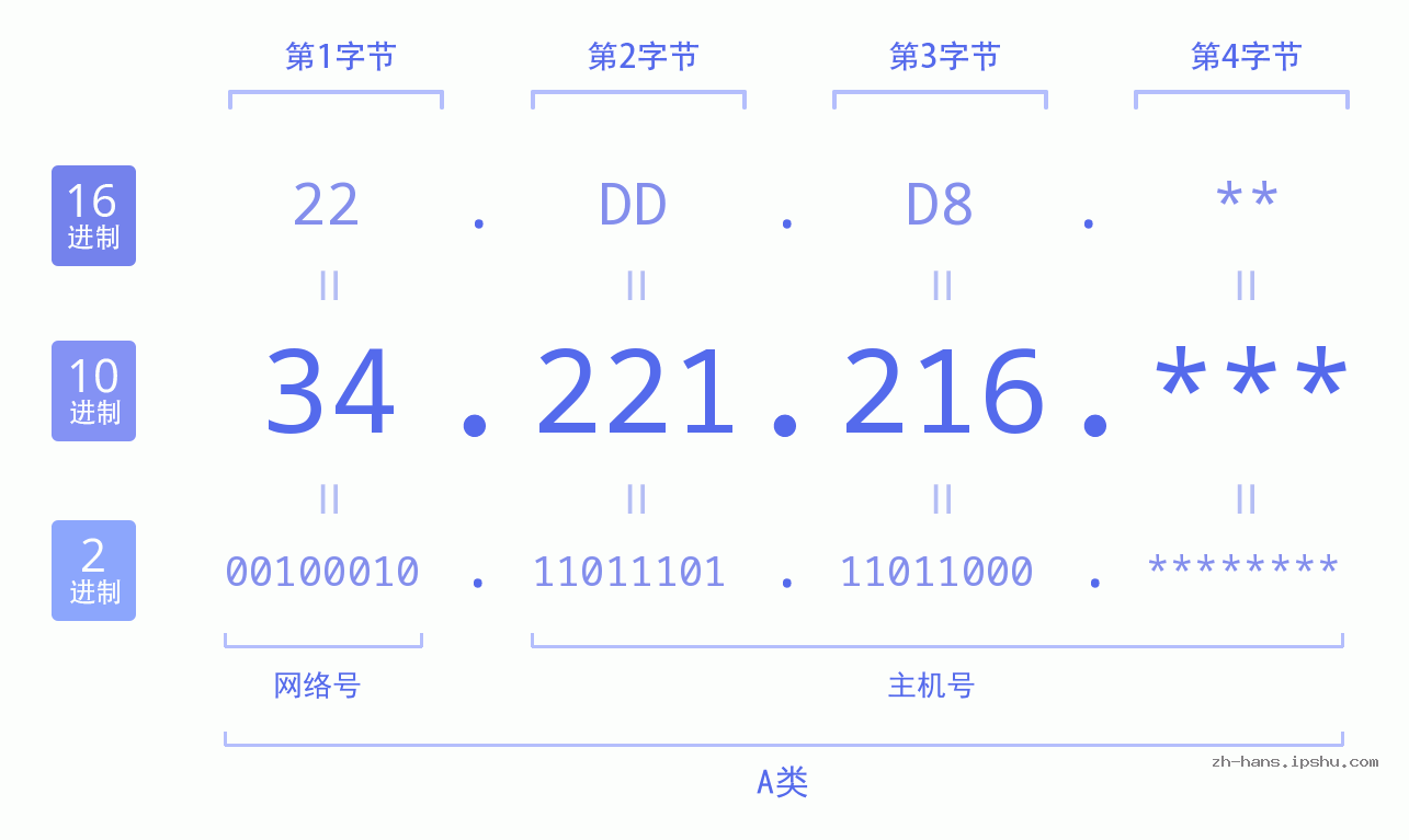 IP地址:34.221.216 数据结构图 二进制 十进制 十六进制 IPv4: 34.221.216 网络类型 网络号 主机号