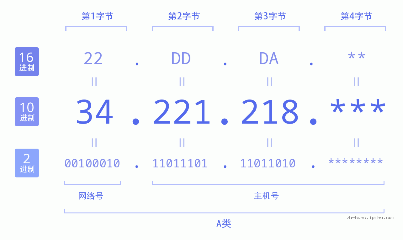 IP地址:34.221.218 数据结构图 二进制 十进制 十六进制 IPv4: 34.221.218 网络类型 网络号 主机号