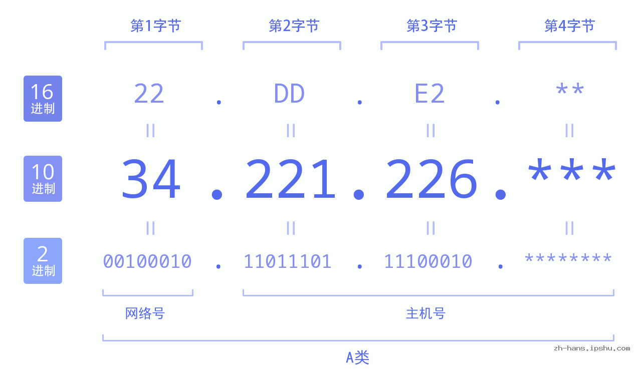 IP地址:34.221.226 数据结构图 二进制 十进制 十六进制 IPv4: 34.221.226 网络类型 网络号 主机号