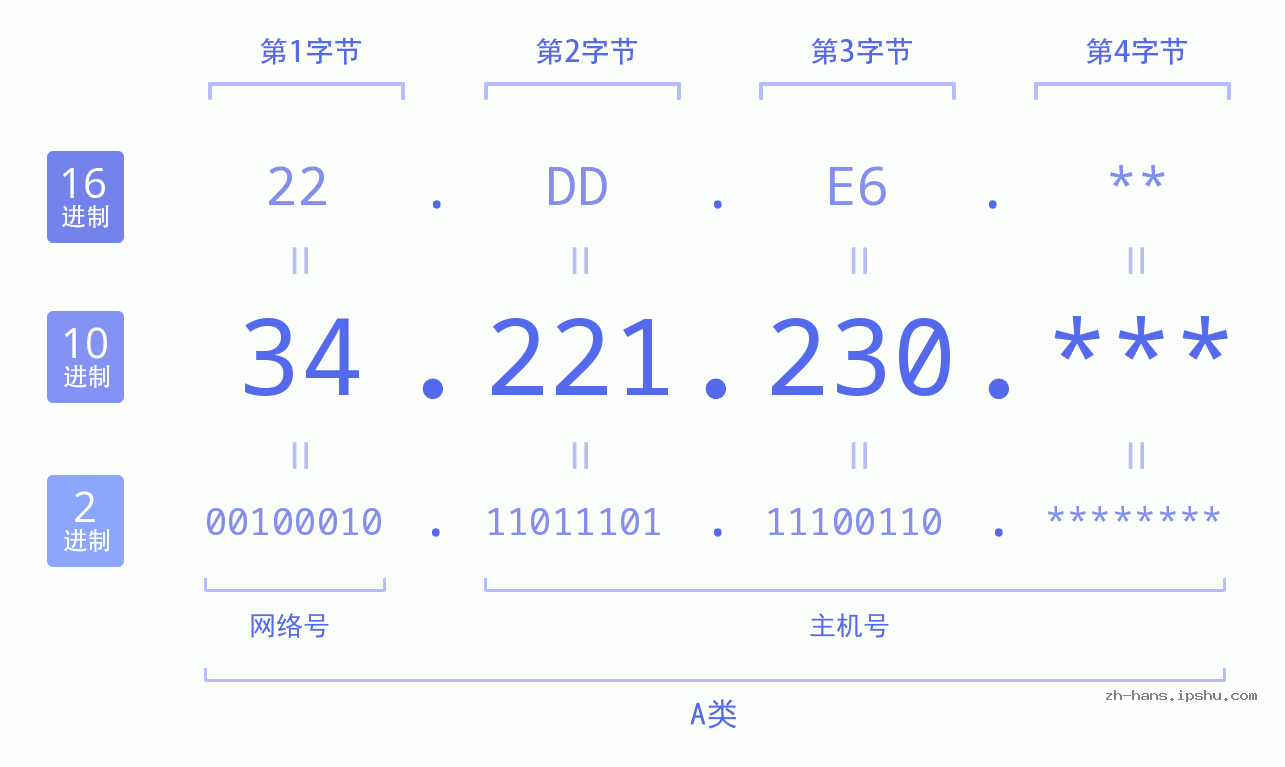 IP地址:34.221.230 数据结构图 二进制 十进制 十六进制 IPv4: 34.221.230 网络类型 网络号 主机号