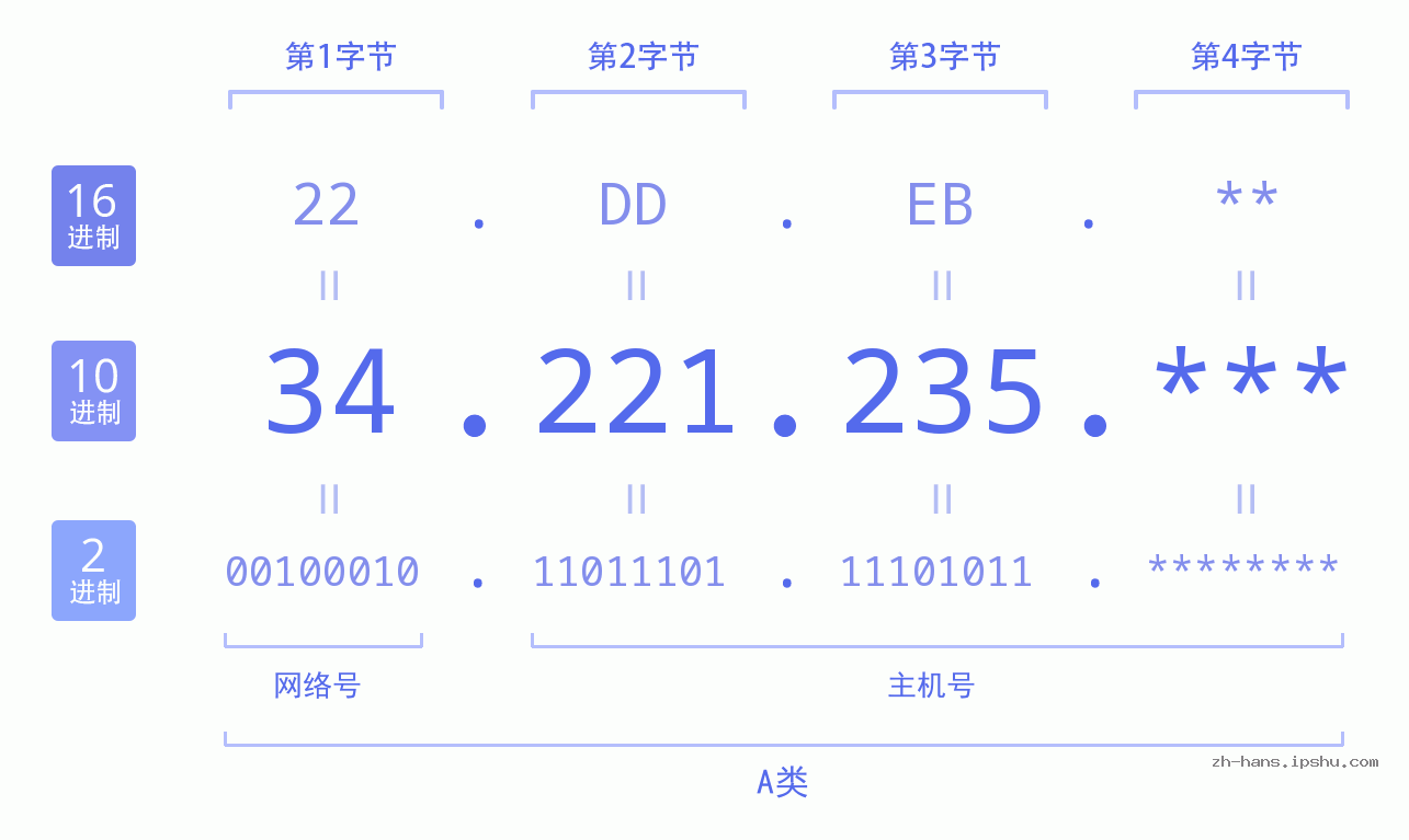 IP地址:34.221.235 数据结构图 二进制 十进制 十六进制 IPv4: 34.221.235 网络类型 网络号 主机号