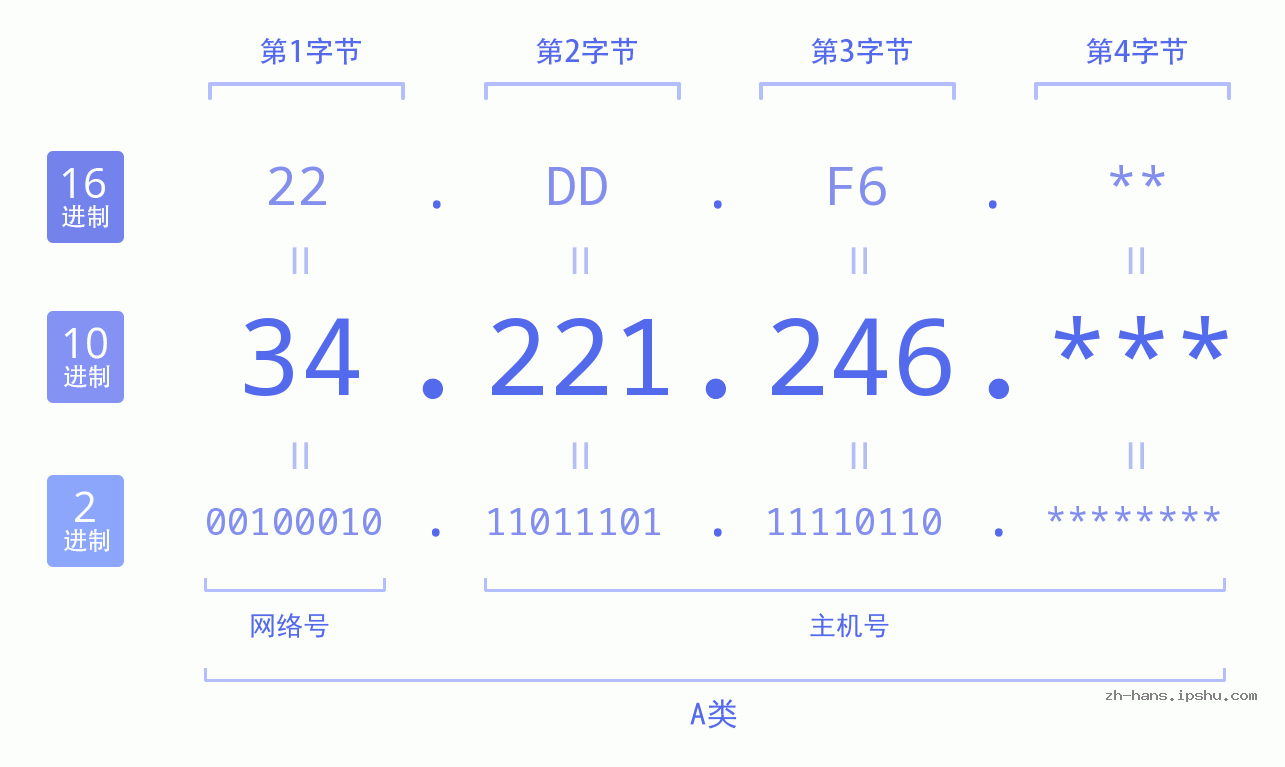 IP地址:34.221.246 数据结构图 二进制 十进制 十六进制 IPv4: 34.221.246 网络类型 网络号 主机号