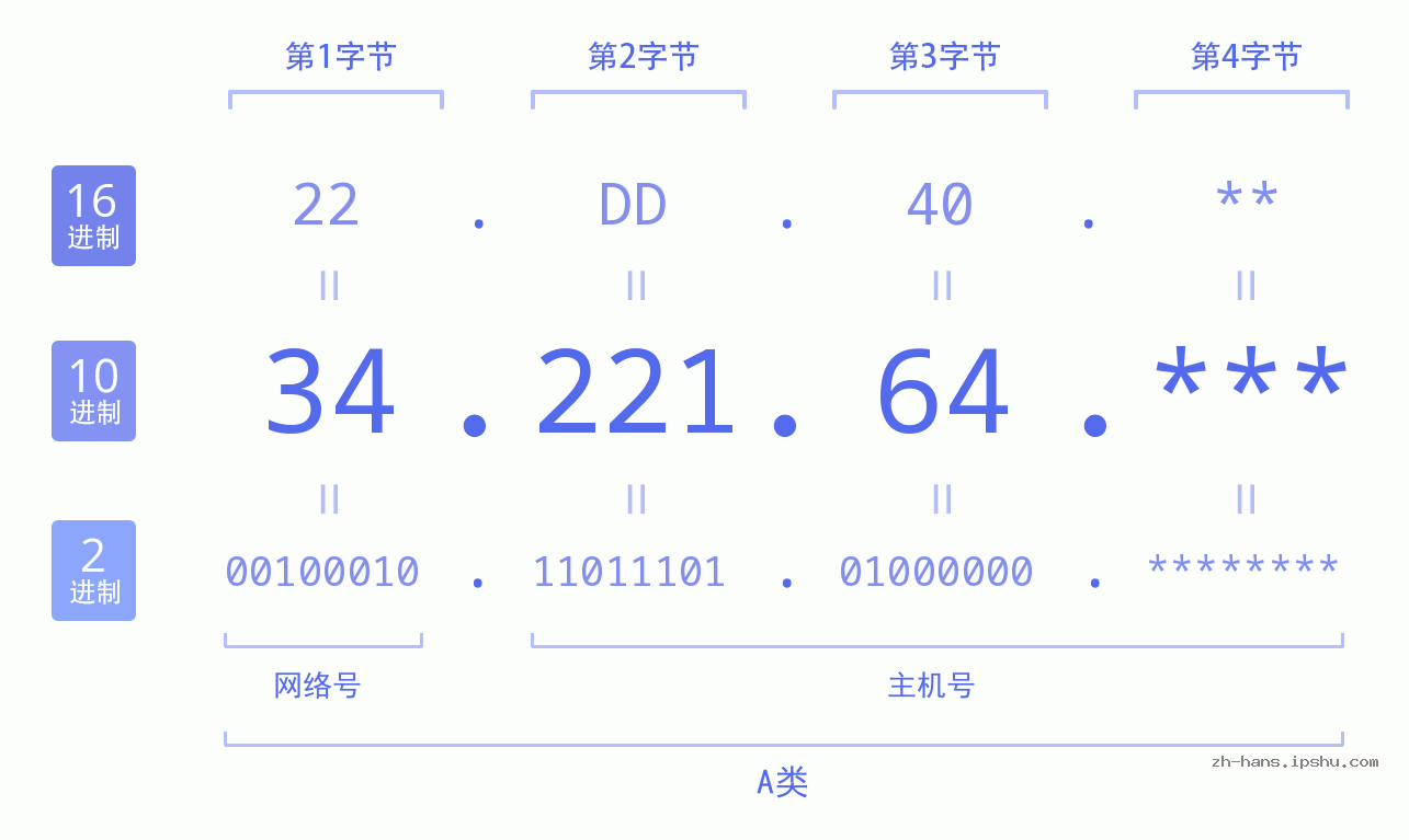 IP地址:34.221.64 数据结构图 二进制 十进制 十六进制 IPv4: 34.221.64 网络类型 网络号 主机号
