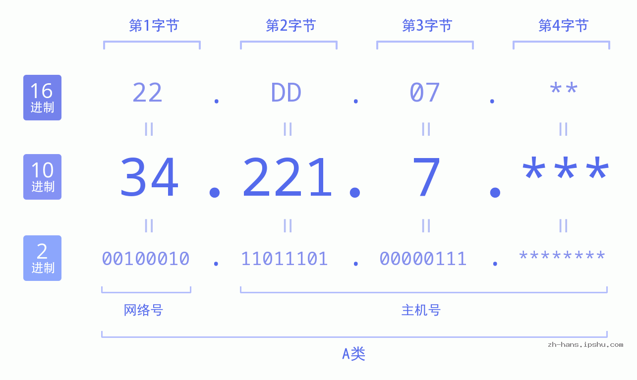 IP地址:34.221.7 数据结构图 二进制 十进制 十六进制 IPv4: 34.221.7 网络类型 网络号 主机号