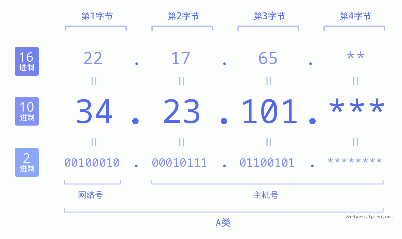 IP地址:34.23.101 数据结构图 二进制 十进制 十六进制 IPv4: 34.23.101 网络类型 网络号 主机号