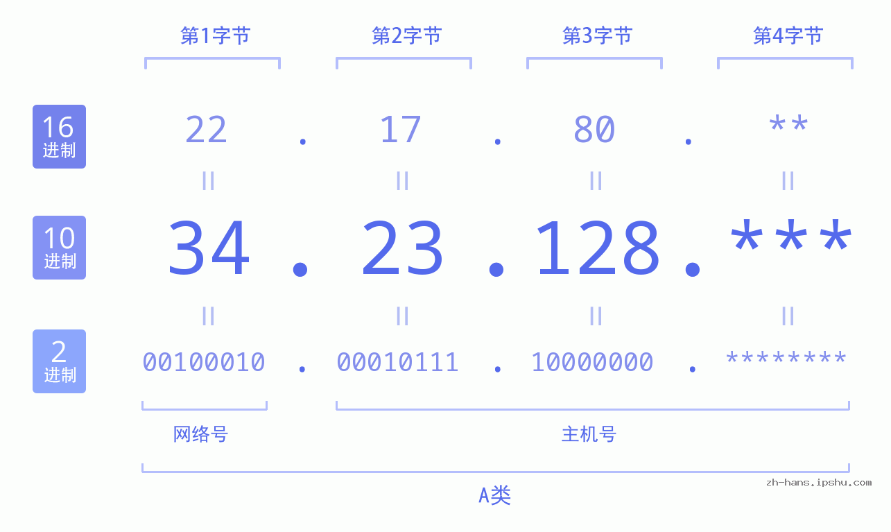 IP地址:34.23.128 数据结构图 二进制 十进制 十六进制 IPv4: 34.23.128 网络类型 网络号 主机号