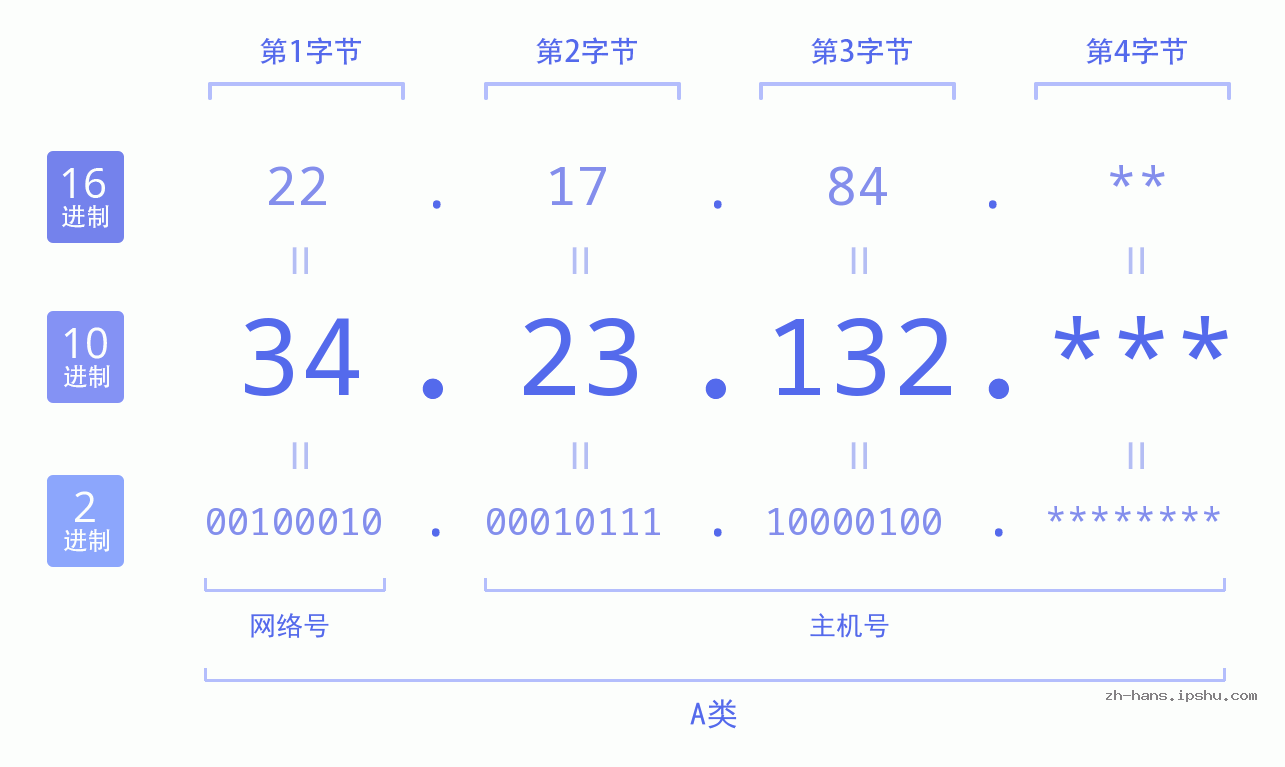 IP地址:34.23.132 数据结构图 二进制 十进制 十六进制 IPv4: 34.23.132 网络类型 网络号 主机号