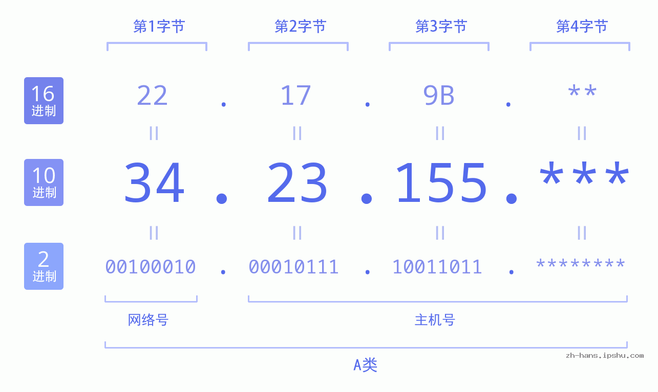 IP地址:34.23.155 数据结构图 二进制 十进制 十六进制 IPv4: 34.23.155 网络类型 网络号 主机号