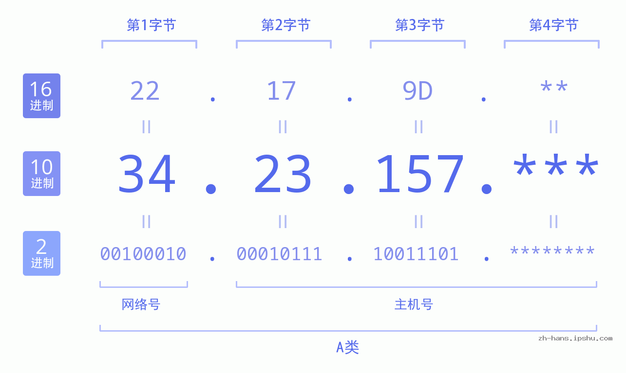 IP地址:34.23.157 数据结构图 二进制 十进制 十六进制 IPv4: 34.23.157 网络类型 网络号 主机号