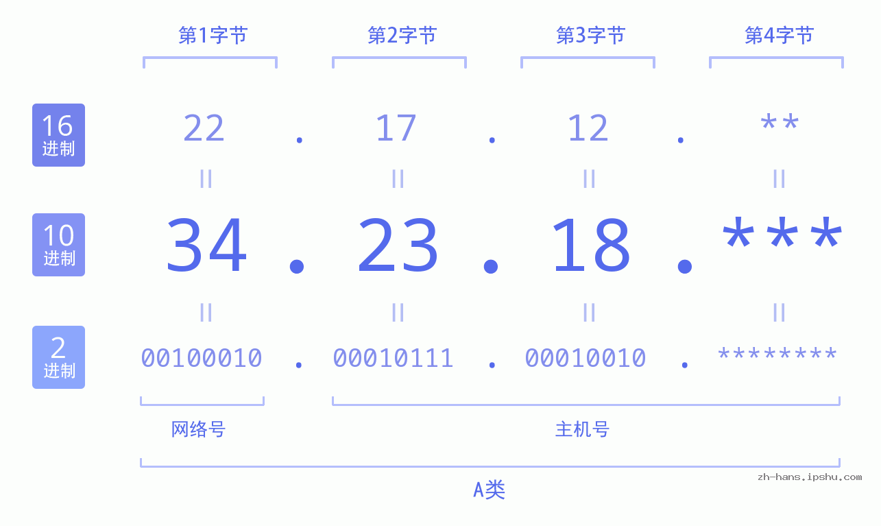 IP地址:34.23.18 数据结构图 二进制 十进制 十六进制 IPv4: 34.23.18 网络类型 网络号 主机号
