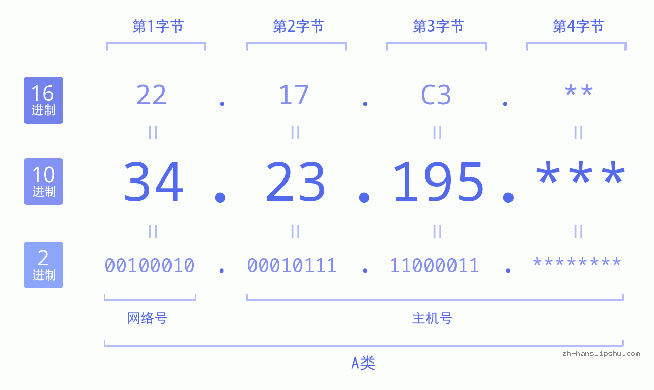 IP地址:34.23.195 数据结构图 二进制 十进制 十六进制 IPv4: 34.23.195 网络类型 网络号 主机号