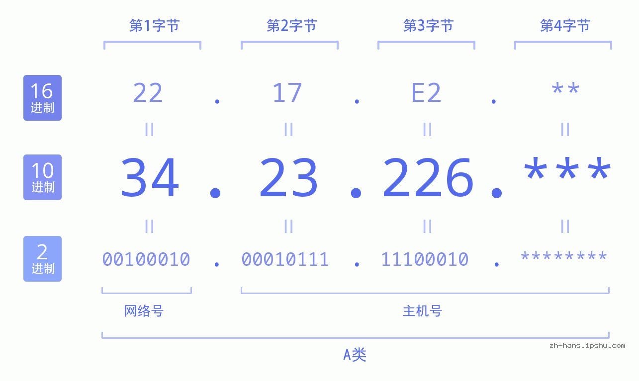 IP地址:34.23.226 数据结构图 二进制 十进制 十六进制 IPv4: 34.23.226 网络类型 网络号 主机号