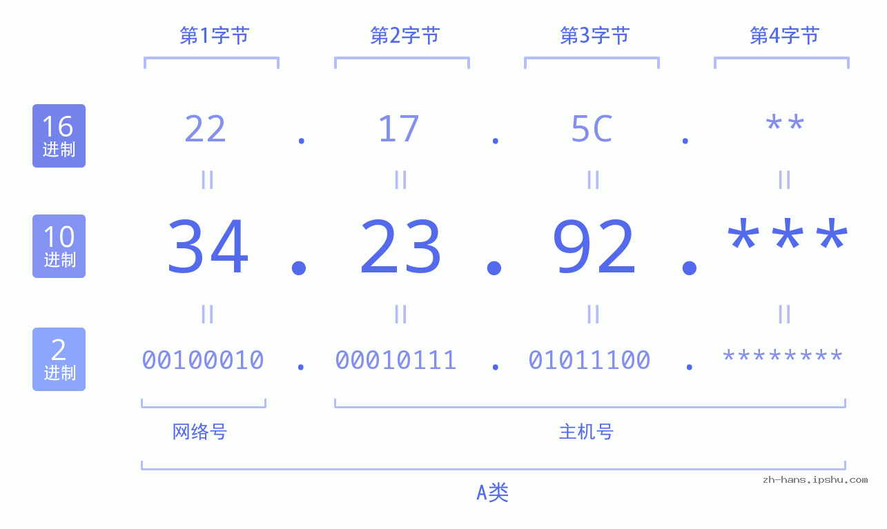 IP地址:34.23.92 数据结构图 二进制 十进制 十六进制 IPv4: 34.23.92 网络类型 网络号 主机号