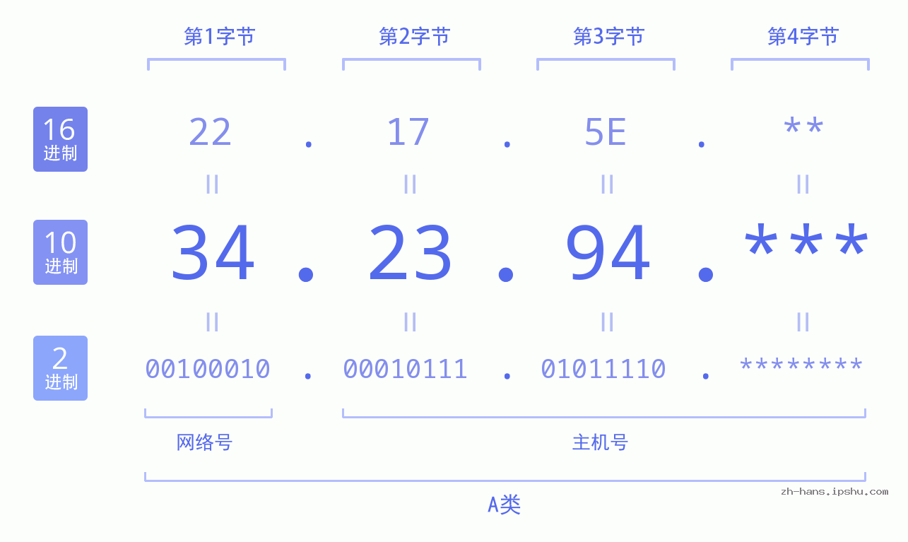 IP地址:34.23.94 数据结构图 二进制 十进制 十六进制 IPv4: 34.23.94 网络类型 网络号 主机号