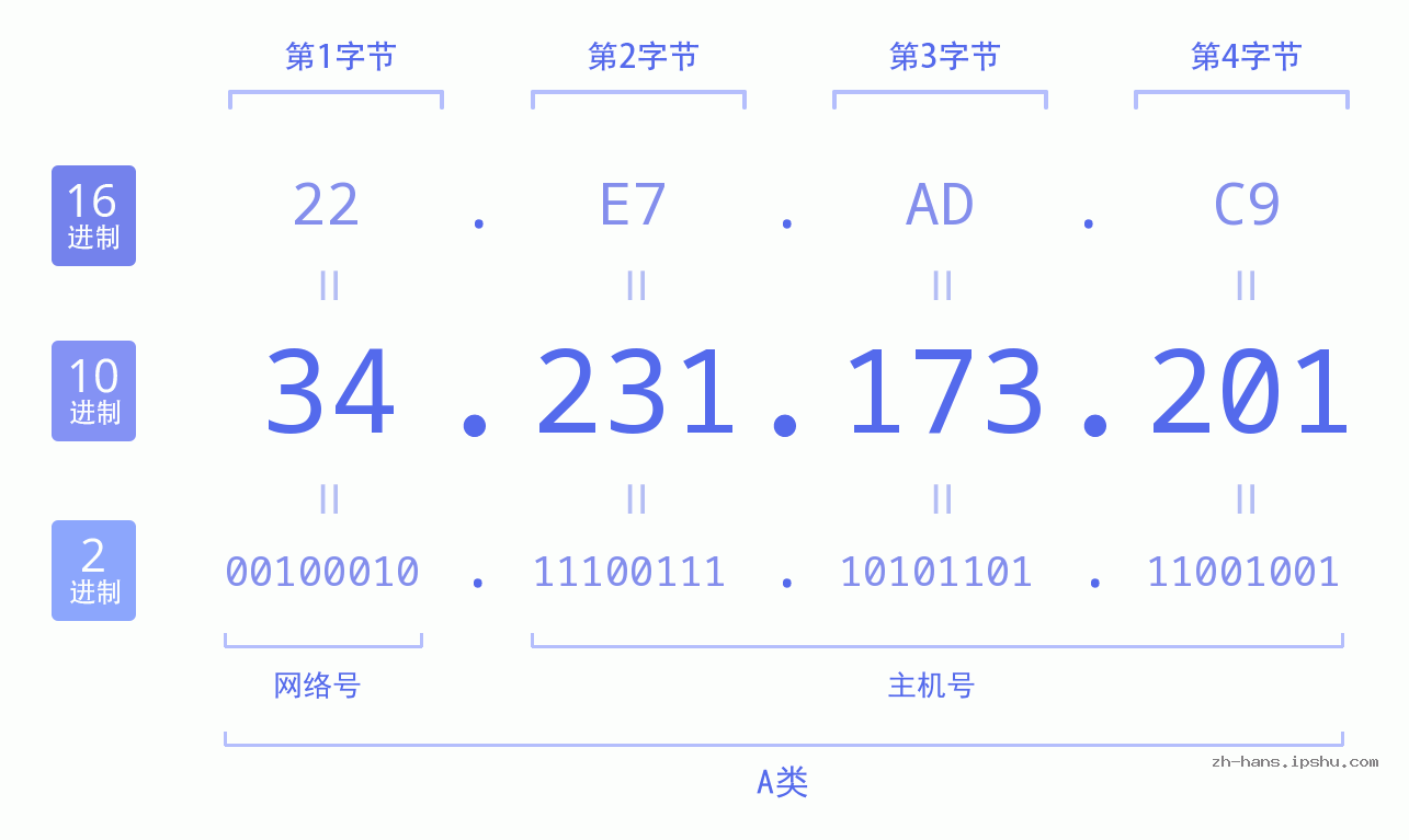 IP地址:34.231.173.201 数据结构图 二进制 十进制 十六进制 IPv4: 34.231.173.201 网络类型 网络号 主机号