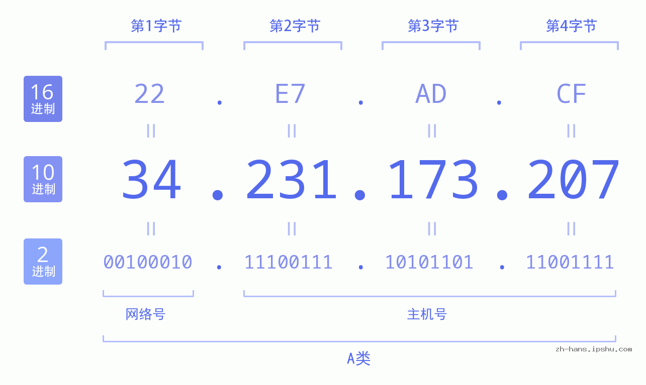 IP地址:34.231.173.207 数据结构图 二进制 十进制 十六进制 IPv4: 34.231.173.207 网络类型 网络号 主机号
