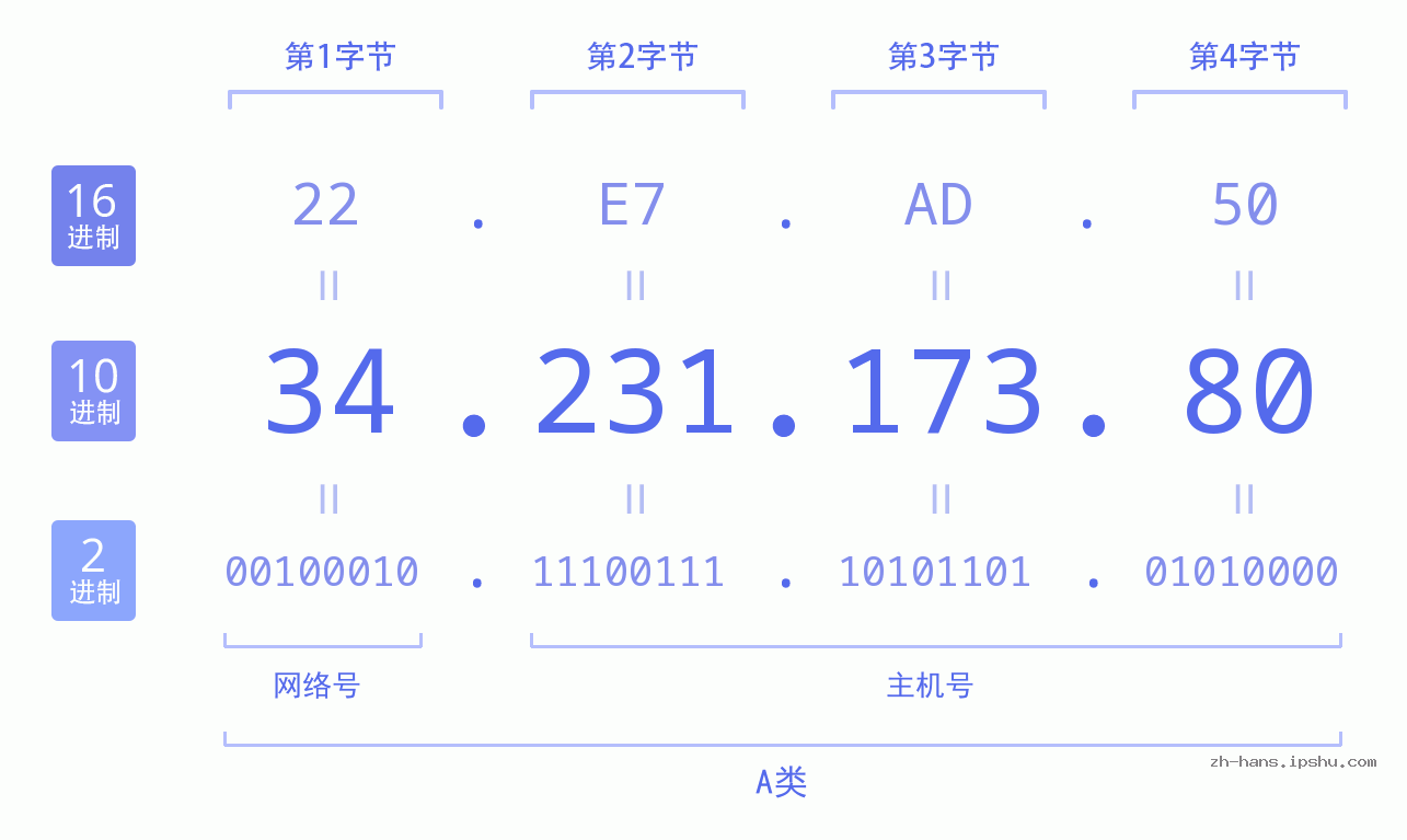 IP地址:34.231.173.80 数据结构图 二进制 十进制 十六进制 IPv4: 34.231.173.80 网络类型 网络号 主机号