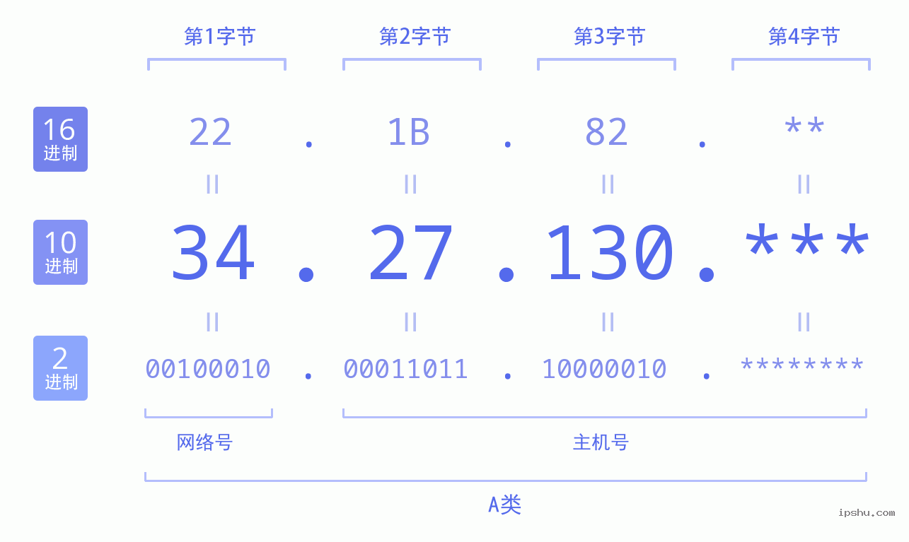 IPv4: 34.27.130 网络类型 网络号 主机号