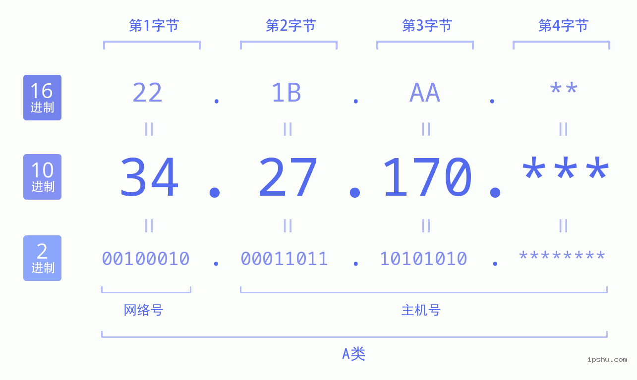 IPv4: 34.27.170 网络类型 网络号 主机号