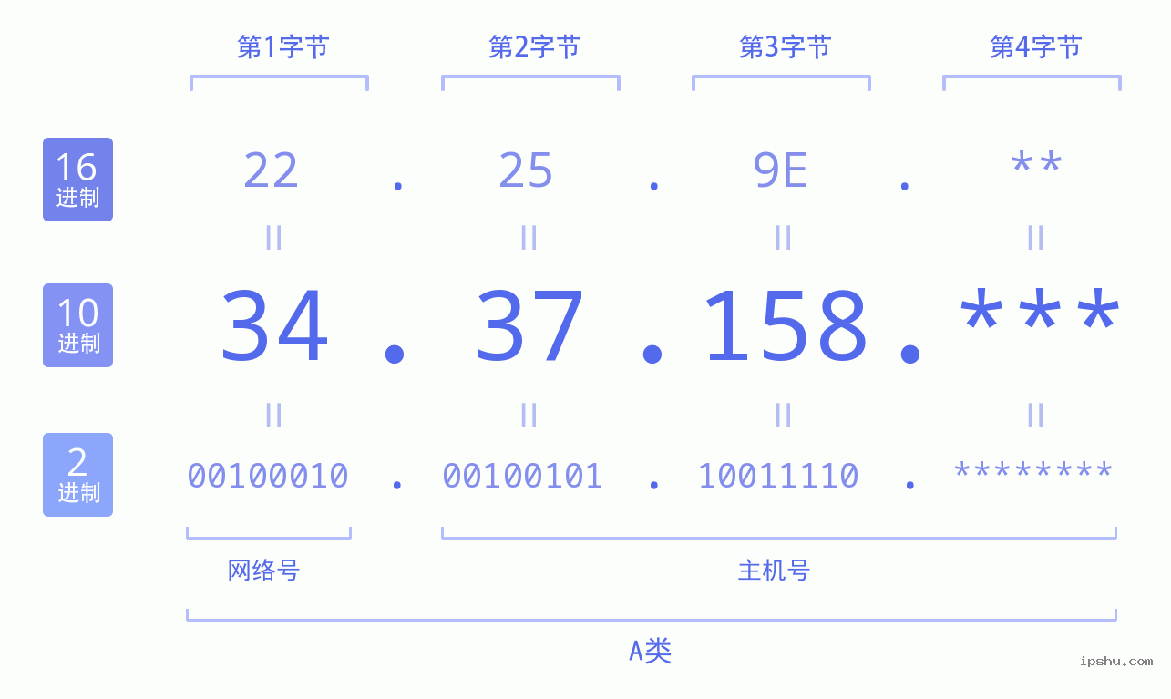 IPv4: 34.37.158 网络类型 网络号 主机号