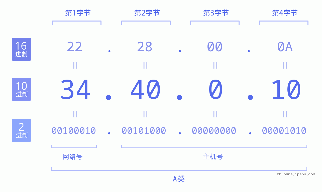 IP地址:34.40.0.10 数据结构图 二进制 十进制 十六进制 IPv4: 34.40.0.10 网络类型 网络号 主机号