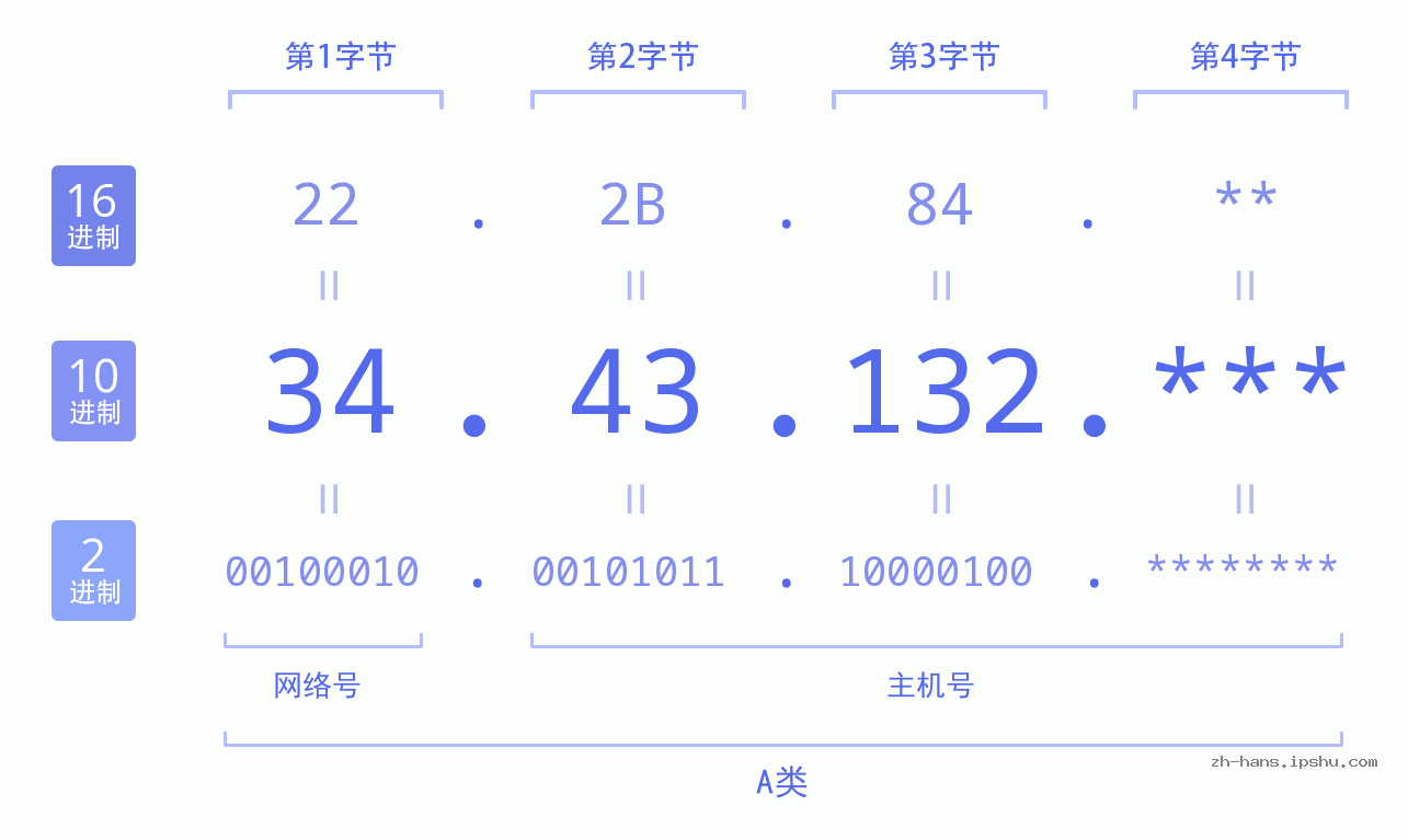 IP地址:34.43.132 数据结构图 二进制 十进制 十六进制 IPv4: 34.43.132 网络类型 网络号 主机号